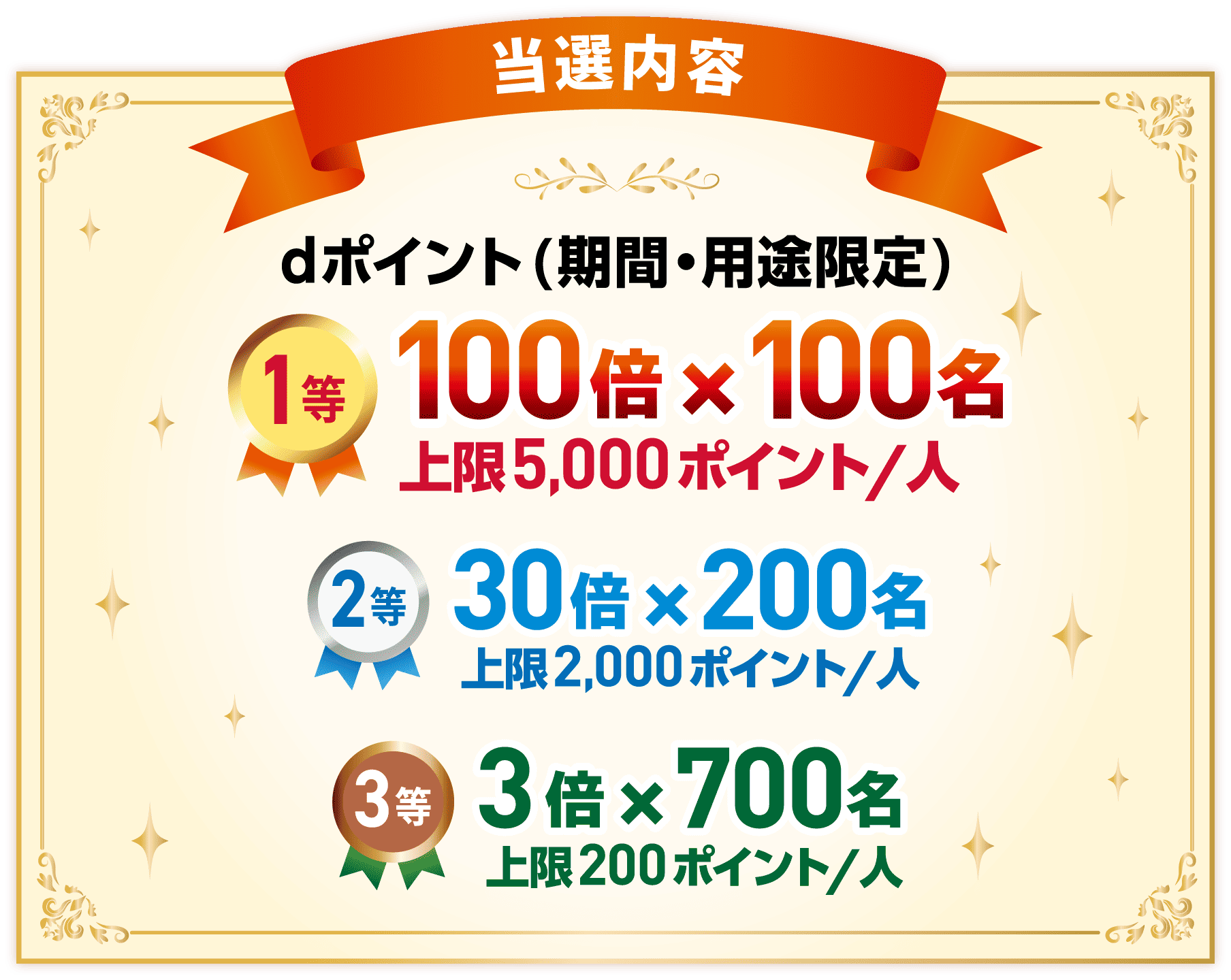 当選内容 dポイント（期間・用途限定） 1等：100倍×100名，上限5,000ポイント／人 2等：30倍×200名，上限2,000ポイント／人 3等：3倍×700名，上限200ポイント／人