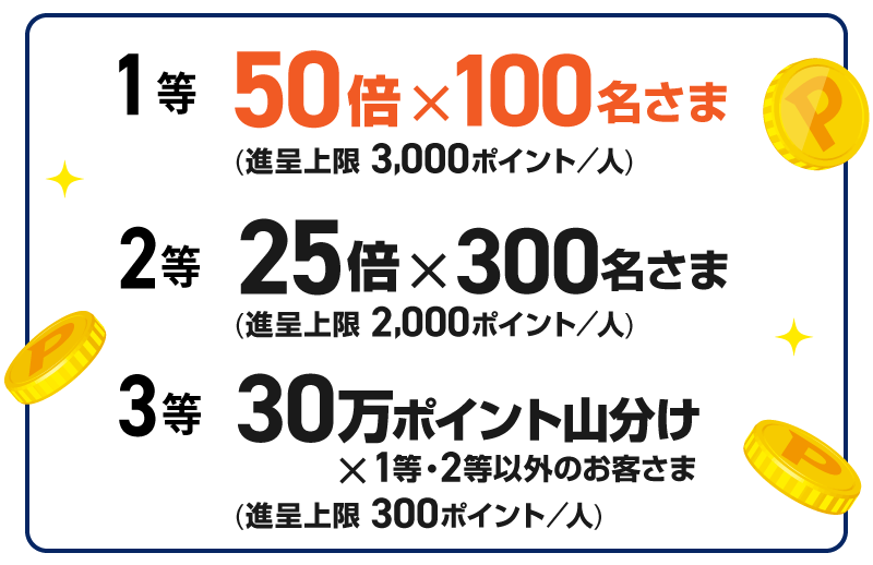 1等：50倍×100名さま（進呈上限3,000ポイント／人）2等：25倍×300名さま（進呈上限2,000ポイント／人）3等：30万ポイント山分け×1等・2等以外のお客さま（進呈上限300ポイント／人）