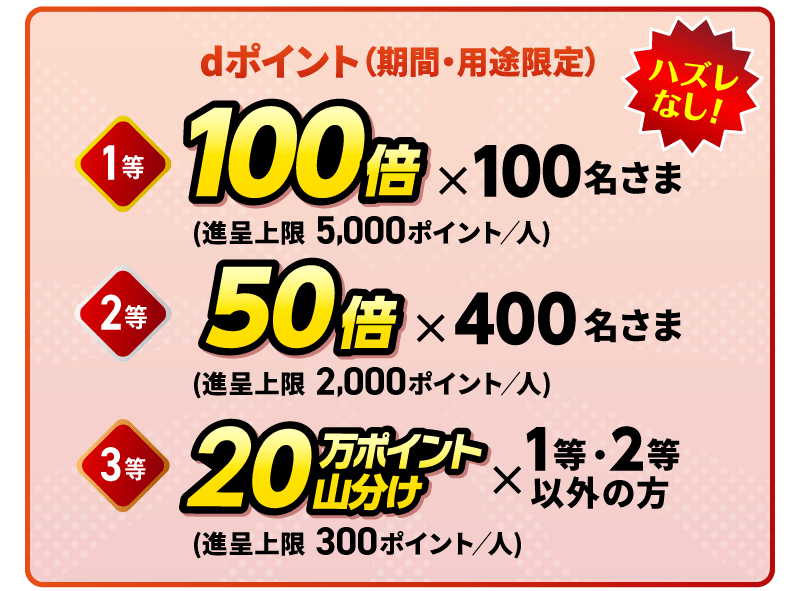 ハズレなし！dポイント（期間・用途限定）1等：100倍×100名さま（進呈上限5,000ポイント／人）2等：50倍×400名さま（進呈上限2,000ポイント／人）3等：20万ポイント山分け×1等・2等以外のお客さま（進呈上限300ポイント／人）