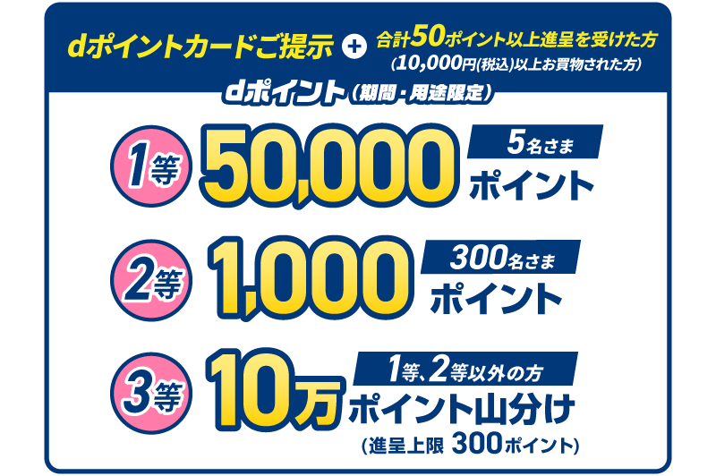 dポイントカードご提示＋合計50ポイント以上進呈を受けた方（10,000円（税込）以上のお買物をされた方）dポイント（期間・用途限定）1等：50,000ポイント×5名さま 2等：1,000ポイント×300名さま 3等：10万ポイント山分け×1等、2等以外の方（進呈上限300ポイント）