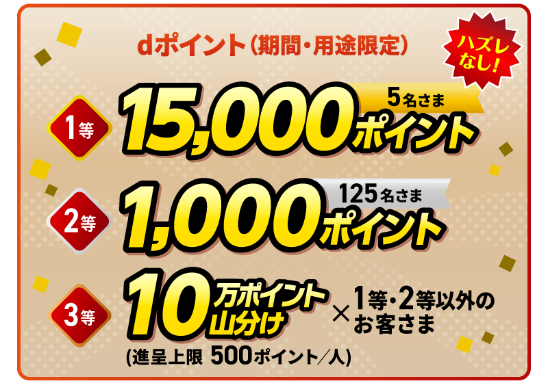 dポイント(期間・用途限定)ハズレなし!1等:15,000ポイント×5名さま 2等:1,000ポイント×125名さま 3等:10万ポイント山分け×1等・2等以外のお客さま(上限500ポイント)