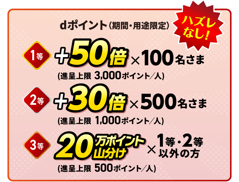 ハズレなし!dポイント(期間・用途限定)1等:50倍×100名さま(進呈上限:3,000ポイント/人)2等:30倍×500名さま(進呈上限:1,000ポイント/人)3等:20万ポイント山分け×1等・2等以外のお客さま(進呈上限:500ポイント/人)