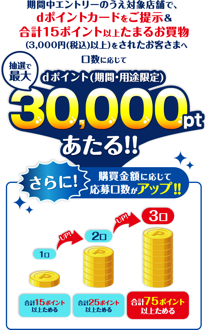 期間中エントリーのうえ対象店舗で、dポイントカードをご提示＆合計15ポイント以上たまるお買物(3,000円(税込)以上)をされたお客さまへ口数に応じて抽選で最大dポイント(期間･用途限定)30,000ptあたる‼︎