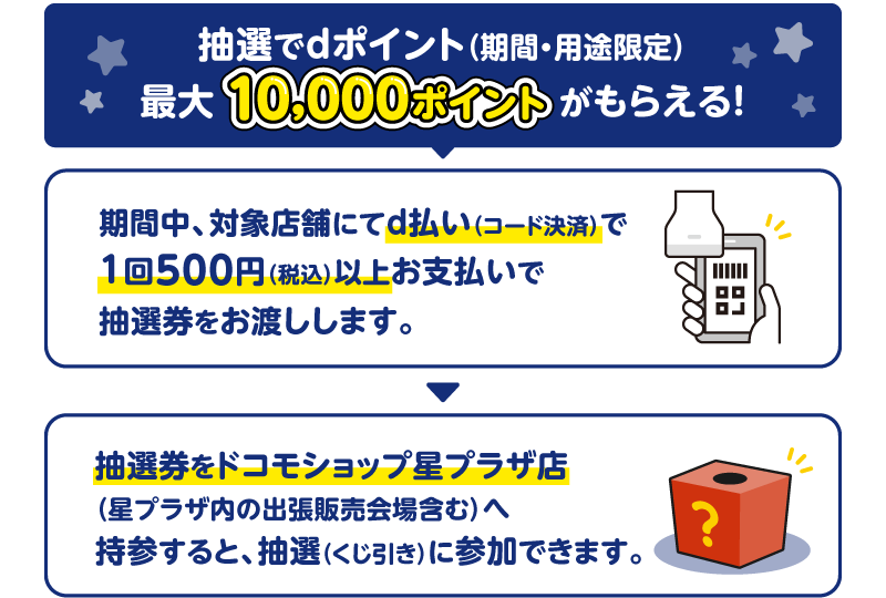 抽選でdポイント(期間・用途限定)最大10,000ポイントがもらえる!期間中、対象店舗にてd払い(コード決済)で1回500円(税込)以上お支払いで抽選券をお渡しします。抽選券をドコモショップ星プラザ店(星プラザ内の出張販売会場含む)へ持参すると、抽選(くじ引き)に参加できます。
