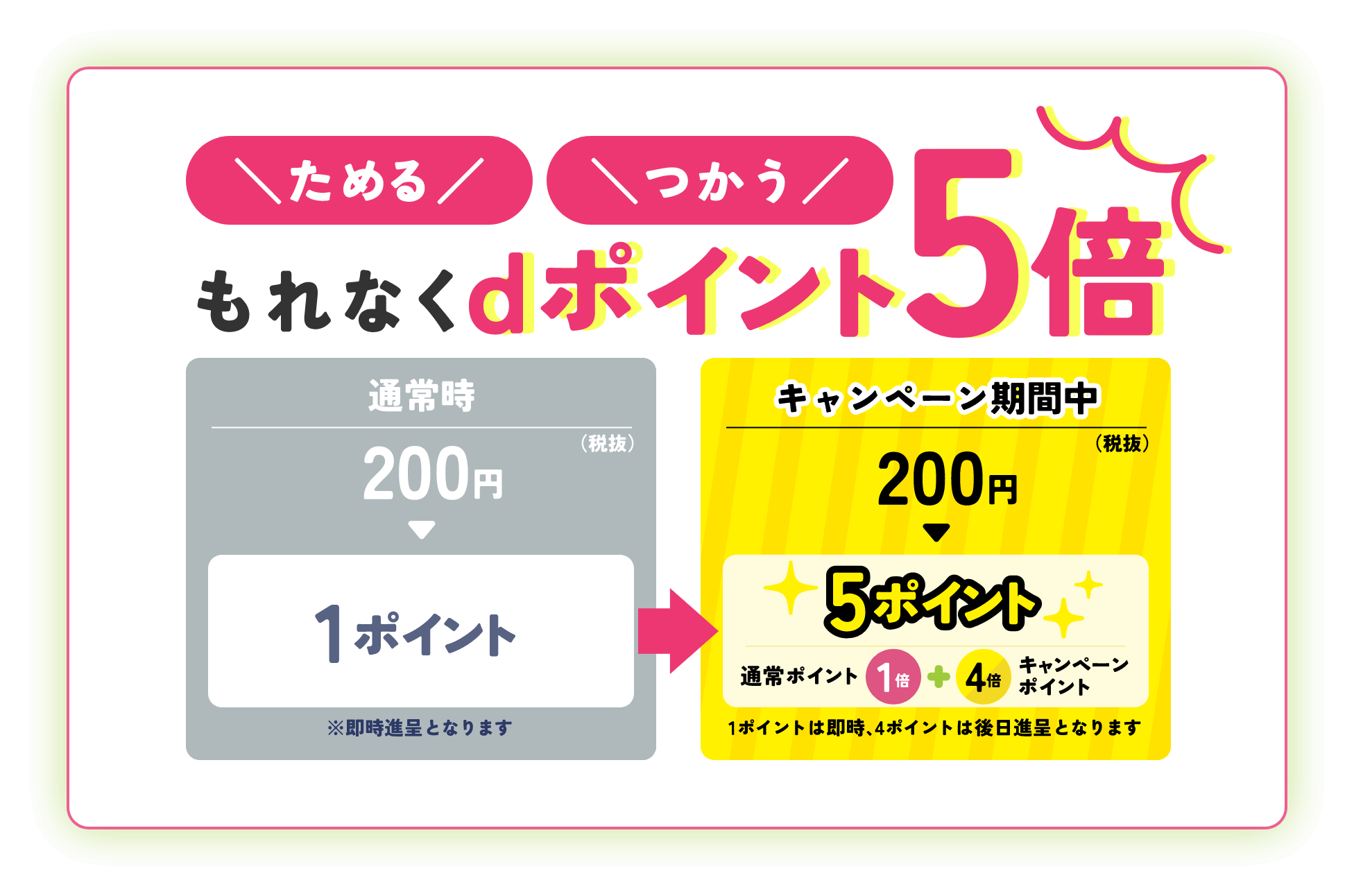 ためる つかう もれなくdポイント5倍 通常時200円（税込）1ポイント※即時進呈となります キャンペーン期間中200円（税込）5ポイント 通常時ポイント1倍+キャンペーンポイント4倍 1ポイントは即時、4ポイントは後日進呈となります