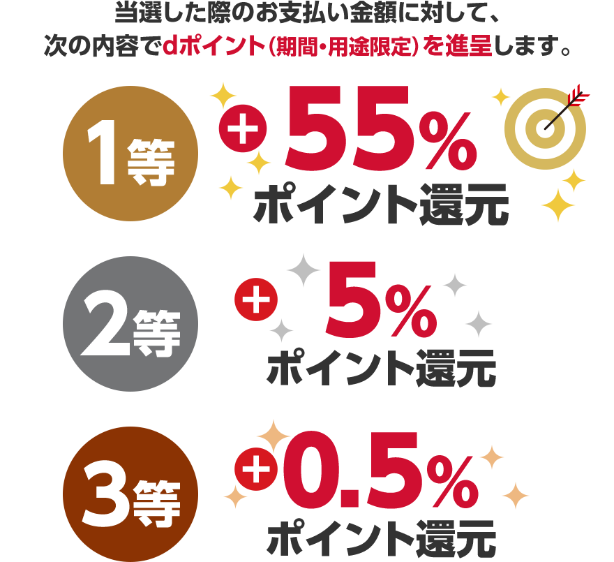 当選した際のお支払い金額に対して、次の内容でdポイント（期間・用途限定）を進呈します。1等 ＋55％ポイント還元 2等 ＋5％ポイント還元 3等 ＋0.5％ ポイント還元