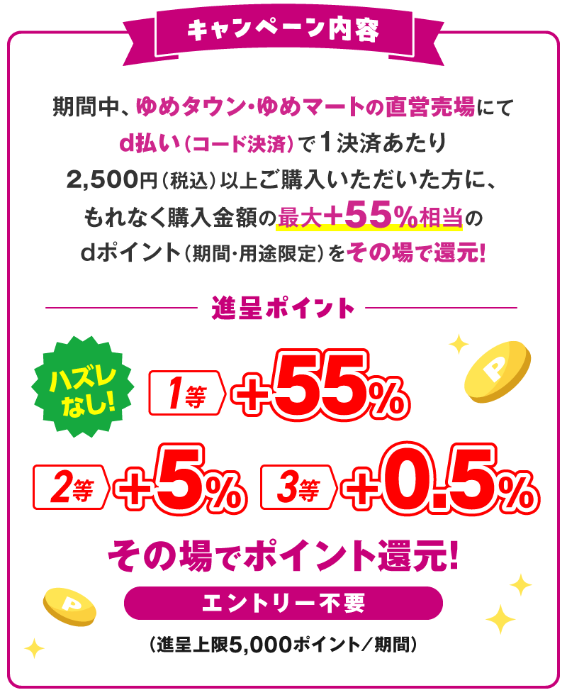 キャンペーン内容 期間中、ゆめタウン・ゆめマートの直営売場にてd払い（コード決済）で1決済あたり2,500円（税込）以上購入いただいた方に、もれなく購入金額の＋55％相当のdポイント（期間・用途限定）をその場で還元！進呈ポイント ハズレなし！1等＋55％ 2等＋5％ 3等＋0.5％ その場でポイント還元！エントリー不要（進呈上限5,000ポイント／期間）