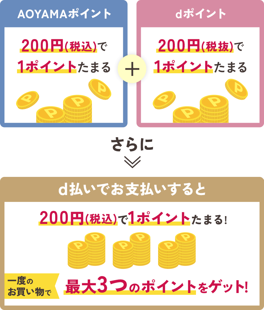 AOYAMAポイントが200円(税込)で1ポイントたまる+dポイントが200円(税抜)で1ポイントたまる さらにd払いでお支払いすると200円(税込)で1ポイントたまる 一度のお買物で最大3つのポイントをゲット！