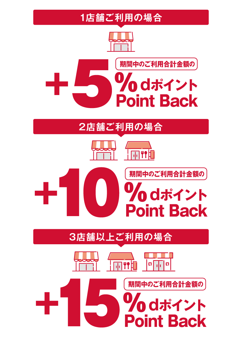 1店舗ご利用の場合:期間中のご利用合計金額の+5%dポイントPointBack 2店舗ご利用の場合:期間中のご利用合計金額の+10%dポイントPointBack 3店舗以上ご利用の場合:期間中のご利用合計金額の+15%dポイントPointBack