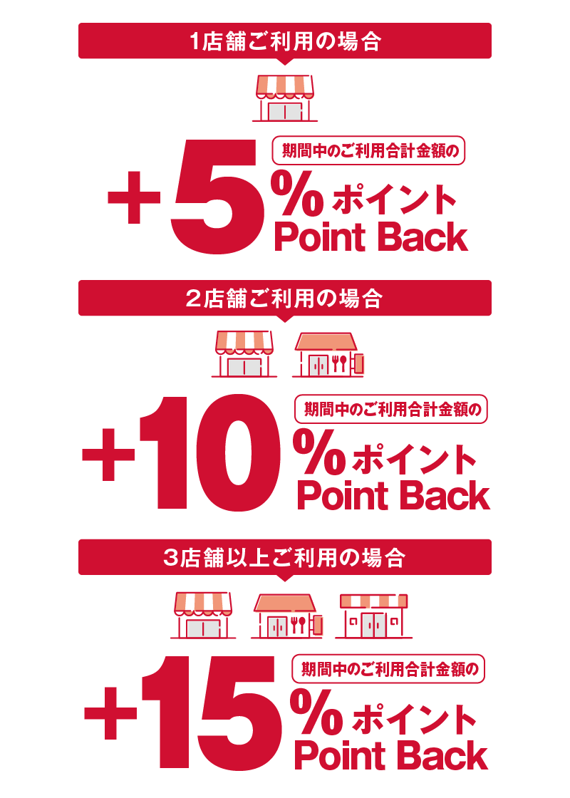 1店舗ご利用の場合：期間中のご利用合計金額の＋5％ポイントPointBack 2店舗ご利用の場合：期間中のご利用合計金額の＋10％ポイントPointBack 3店舗以上ご利用の場合：期間中のご利用合計金額の＋15％ポイントPointBack