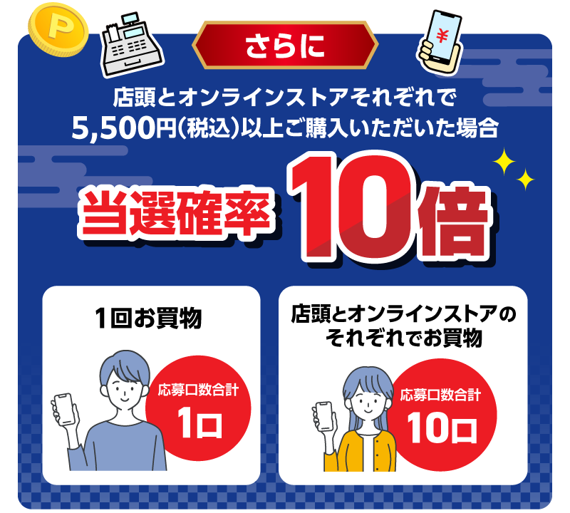 さらに店頭とオンラインストアそれぞれで5,500円（税込）以上お買い上げいただいた場合 当選確率10倍 1回お買物：応募口数合計1口 店頭とオンラインストアのそれぞれでお買物：応募口数合計10口