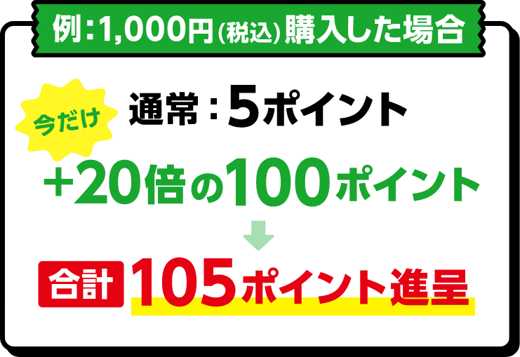 例：1,000円（税込）購入した場合 通常5ポイント 今だけ+20倍の100ポイント 合計105ポイント進呈