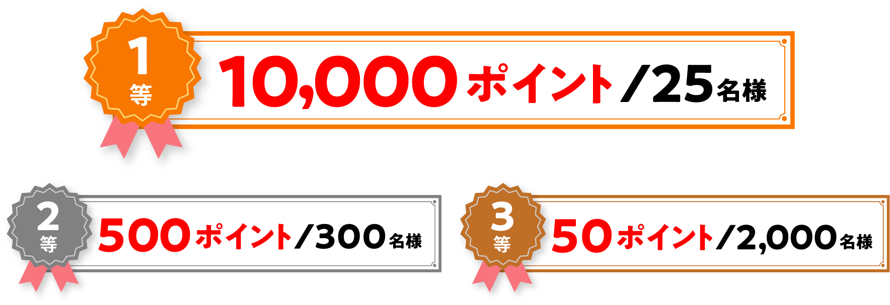 1等：10,000ポイント／25名様、2等：500ポイント／300名様、3等：50ポイント／2,000名様