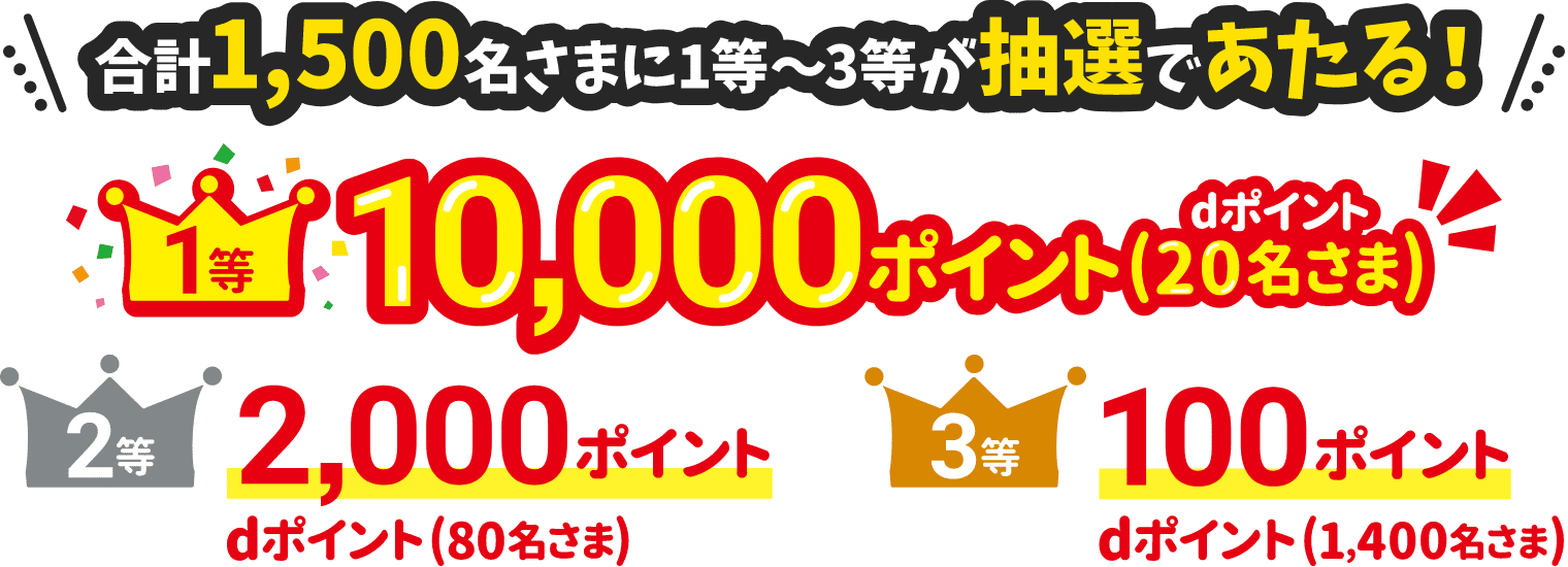 合計1,500名さまに1等〜3等が抽選であたる！ 1等：10,000ポイント dポイント（20名さま） 2等：2,000ポイント dポイント（80名さま） 3等：100ポイント dポイント（1,400名さま）