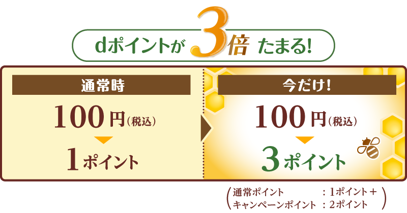 dポイントが3倍たまる!通常時100円(税込)1ポイント 今だけ!100円(税込)3ポイント(通常ポイント:1ポイント+キャンペーンポイント:2ポイント)