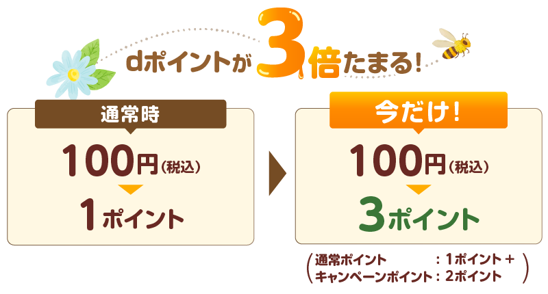 dポイントが3倍たまる！通常時100円（税込）1ポイント 今だけ！100円（税込）3ポイント（通常ポイント：1ポイント＋キャンペーンポイント：2ポイント）