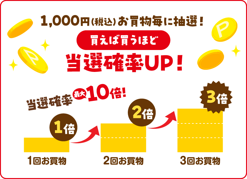 1,000円(税込)お買物毎に抽選!買えば買うほど当選確率UP!当選確率最大10倍!1回お買物:1倍/2回お買物:2倍/3回お買物:3倍