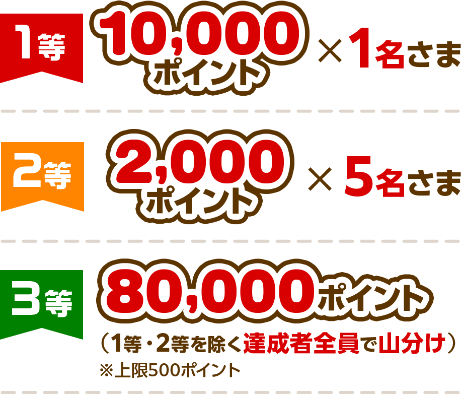 1等10,000ポイント×1名さま 2等2,000ポイント×5名さま 3等80,000ポイント（1等・2等を除く達成者全員で山分け）※上限500ポイント