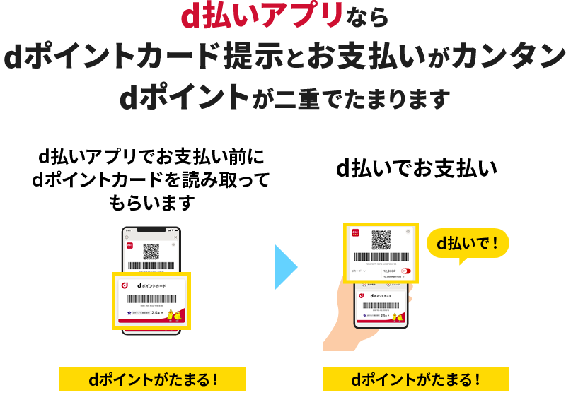 d払いアプリならdポイントカード提示とお支払いがカンタンdポイントが二重でたまります d払いアプリでお支払い前にdポイントカードを読み取ってもらいます dポイントがたまる！ ＞ d払いでお支払い dポイントがたまる！