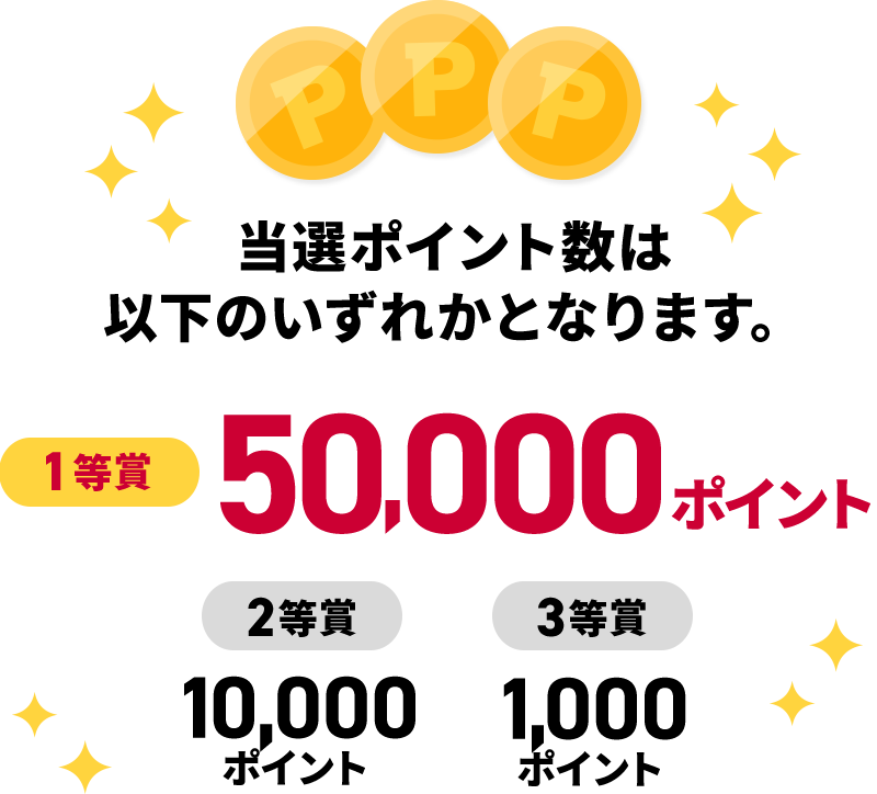 当選ポイント数は以下のいずれかとなります。1等賞：50,000ポイント 2等賞：10,000ポイント 3等賞：1,000ポイント