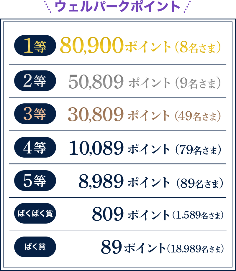 ウェルパークポイント 1等80,900ポイント（8名さま） 2等50,809ポイント（9名さま） 3等30,809ポイント（49名さま） 4等10,089ポイント（79名さま） 5等8,989ポイント（89名さま） ぱくぱく賞809ポイント（1,589名さま） ぱく賞89ポイント（18,989名さま）