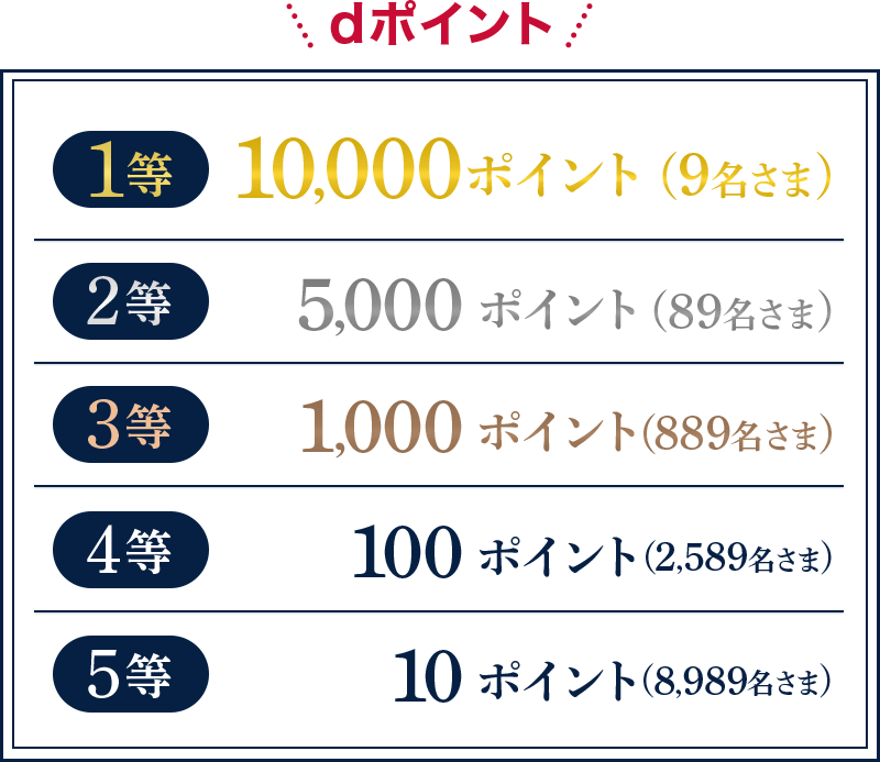 dポイント 1等10,000ポイント（9名さま） 2等5,000ポイント（89名さま） 3等1,000ポイント（889名さま） 4等100ポイント（2,589名さま） 5等10ポイント（8,989名さま） 