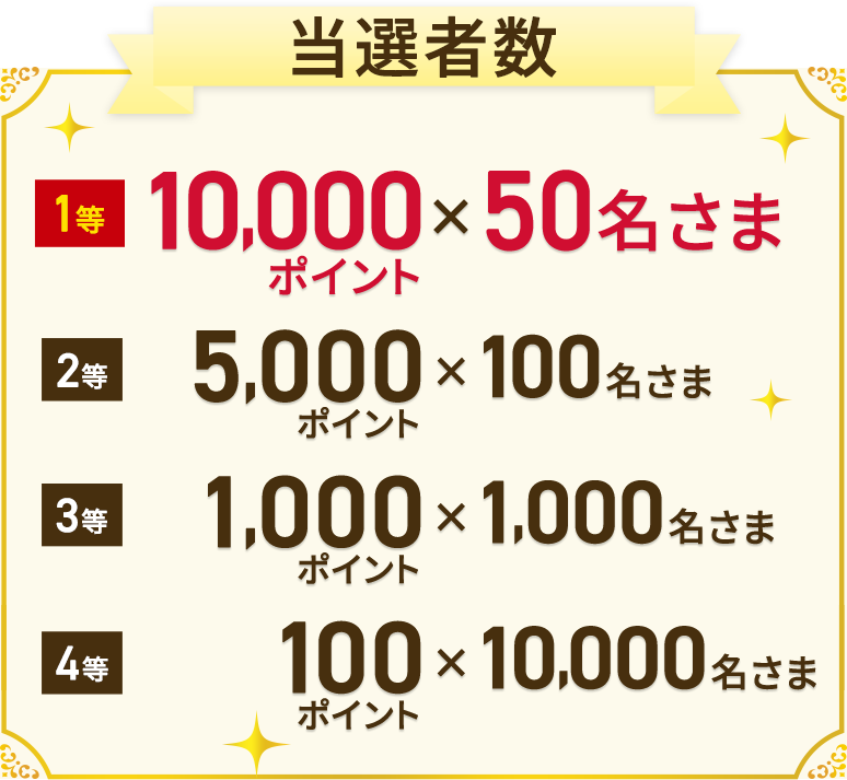 当選者数 1等 10,000ポイント×50名さま 2等：5,000ポイント×100名さま 3等：1,000ポイント×1,000名さま 4等：100ポイント×10,000名さま