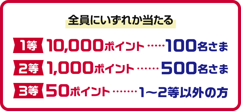 全員にいずれか当たる 1等 10,000ポイント・・・・・・100名さま 2等 1,000ポイント・・・・・・500名さま 3等 50ポイント・・・・・・1～2等以外の方