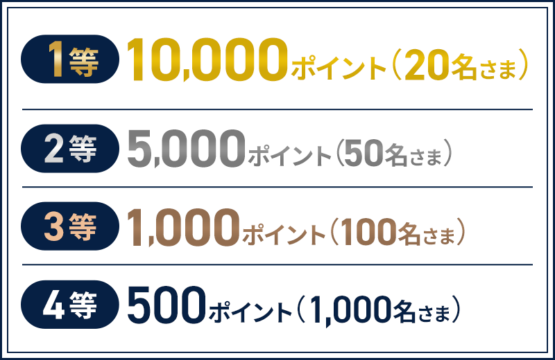 1等 10,000ポイント（20名さま）2等 5,000ポイント（50名さま）3等 1,000ポイント（100名さま）4等 500ポイント（1,000名さま）