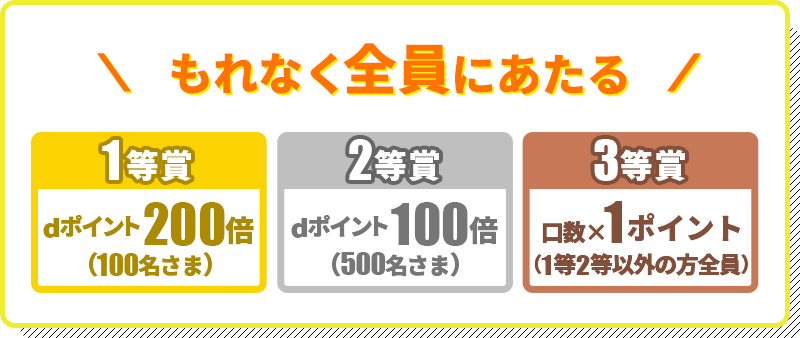 もれなく全員にあたる 1等賞 dポイント200倍（100名さま） 2等賞 dポイント100倍（500名さま） 3等賞 口数×1ポイント（1等2等以外の方全員）