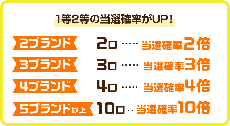 1等2等の当選確率がUP！ 2ブランド 2口…当選確率2倍 3ブランド 3口…当選確率3倍 4ブランド 4口…当選確率4倍 5ブランド以上 10口…当選確率10倍