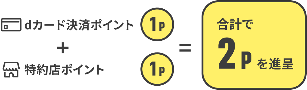 dカード決済ポイント「1ポイント」＋特約店ポイント「1ポイント」＝合計で2ポイントを進呈