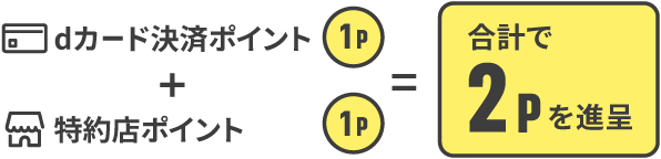 dカード決済ポイント「1ポイント」＋特約店ポイント「1ポイント」＝合計で2ポイントを進呈