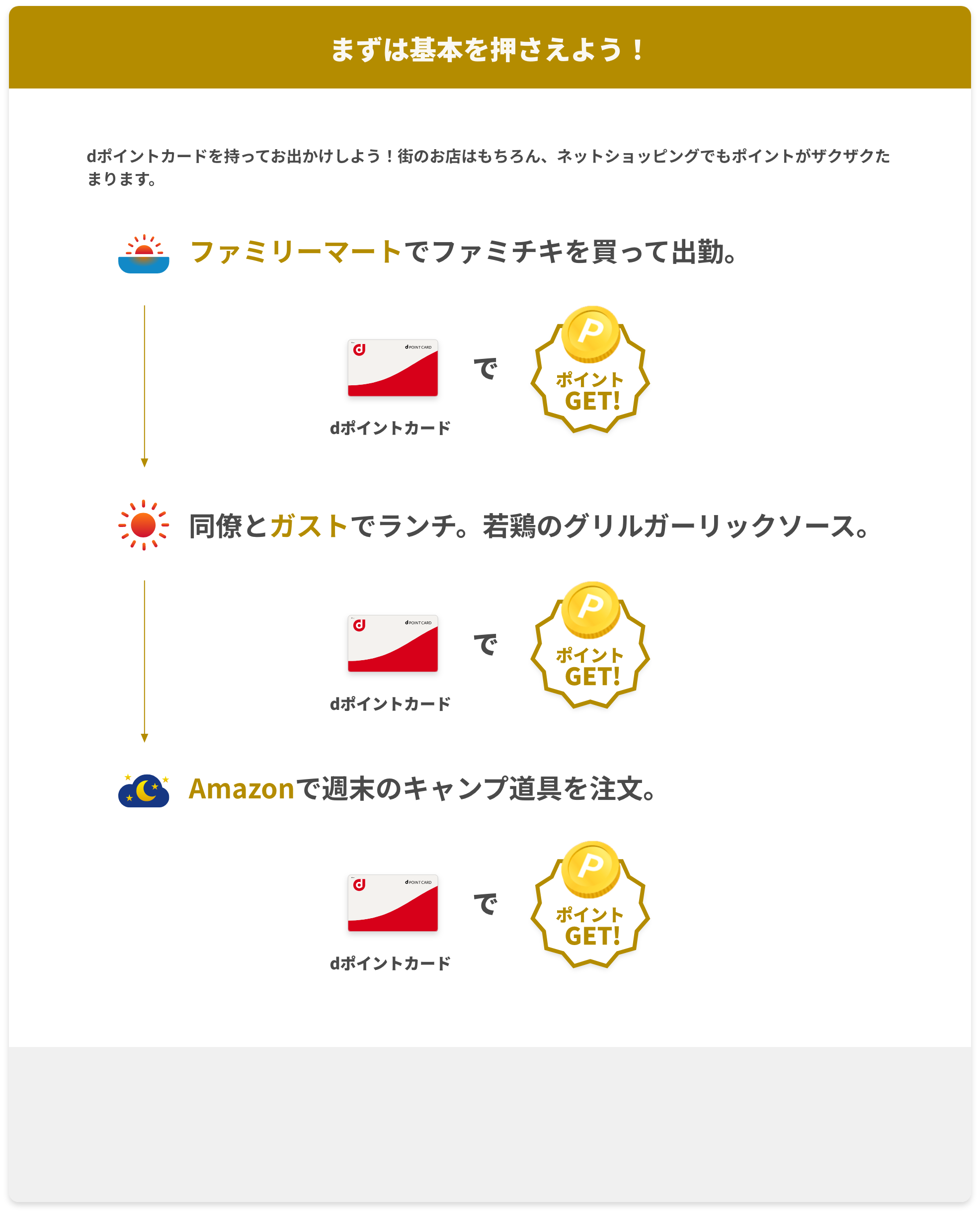 dポイントカードを持ってお出かけしよう！街のお店はもちろん、ネットショッピングでもポイントがザクザクたまります。 朝:ファミリーマートでファミチキを買って出勤。 dポイントカードでポイントゲット！ 昼:同僚とガストでランチ。若鶏のグリルガーリックソース。 dポイントカードでポイントゲット！ 夜:Amazonで週末のキャンプ道具を注文。dポイントカードでポイントゲット！