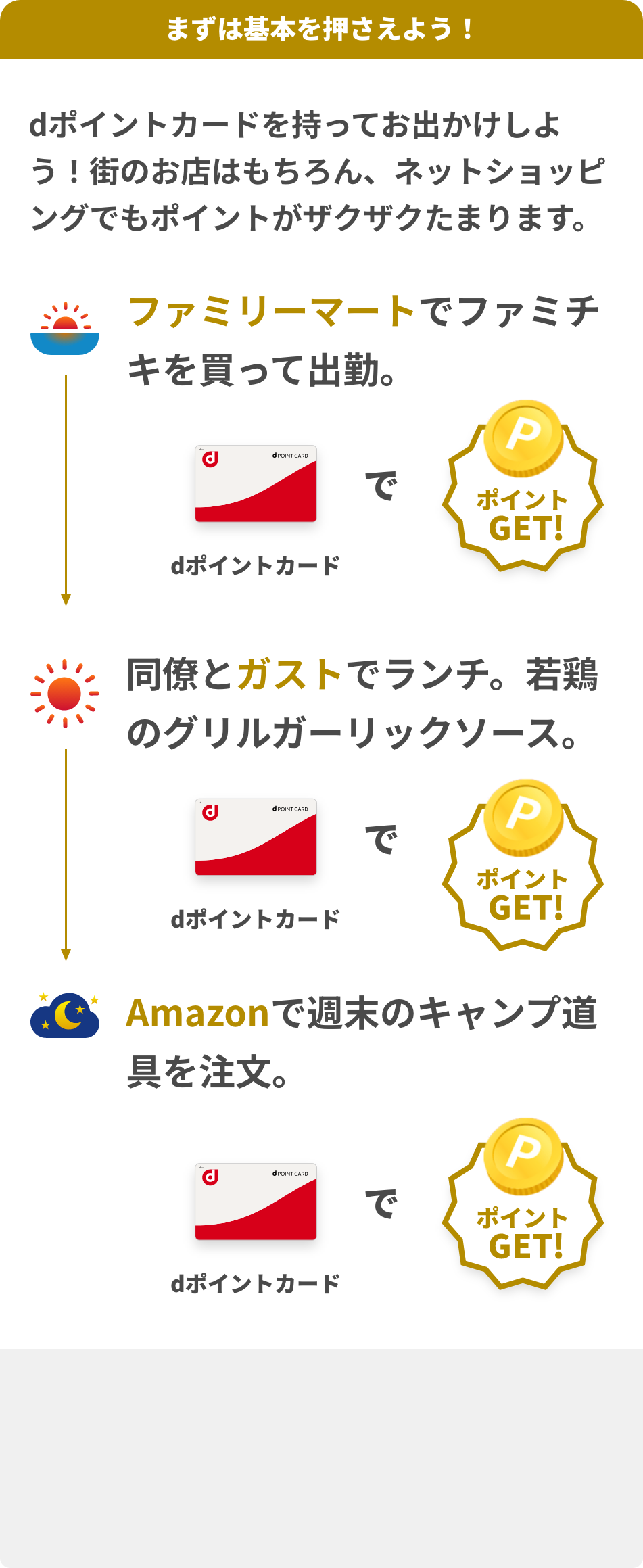 dポイントカードを持ってお出かけしよう！街のお店はもちろん、ネットショッピングでもポイントがザクザクたまります。 朝:ファミリーマートでファミチキを買って出勤。 dポイントカードでポイントゲット！ 昼:同僚とガストでランチ。若鶏のグリルガーリックソース。 dポイントカードでポイントゲット！ 夜:Amazonで週末のキャンプ道具を注文。dポイントカードでポイントゲット！