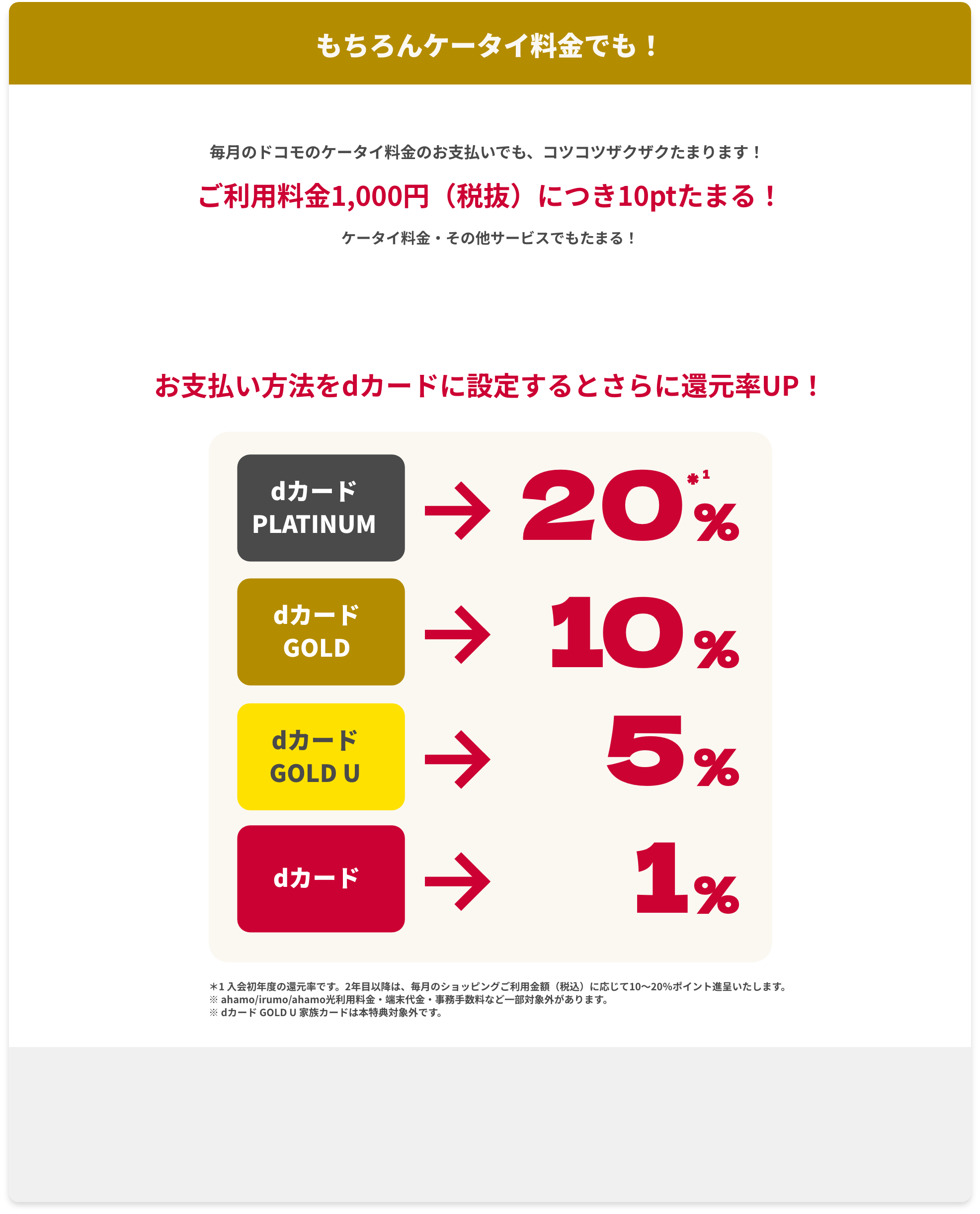 毎月のドコモのケータイ料金のお支払いでも、コツコツザクザクたまります！ご利用料金1,000円（税抜）につき10ptたまる！ケータイ料金・その他サービスでもたまる！ お支払い方法をdカードに設定するとさらに還元率UP！支払い方法をdカードに設定するとさらに還元率UP！dカードPLATINUM → 20%※1 / dカード GOLD → 10% / dカード GOLD U → 5% / dカード→1% ＊1 入会初年度の還元率です。2年目以降は、毎月のショッピングご利用金額（税込）に応じて10～20％ポイント進呈いたします。 ​※ ahamo/irumo/ahamo光利用料金・端末代金・事務手数料など一部対象外があります。※ dカード GOLD U 家族カードは本特典対象外です。