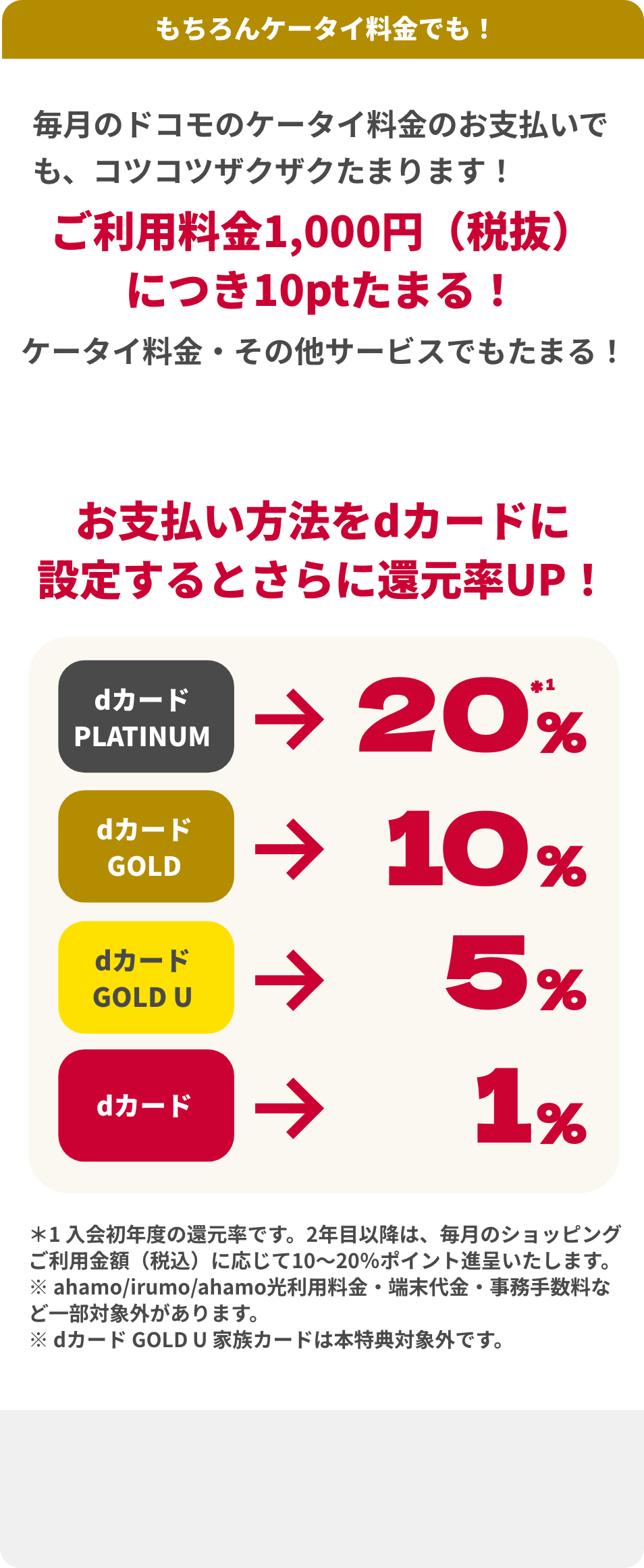 毎月のドコモのケータイ料金のお支払いでも、コツコツザクザクたまります！ご利用料金1,000円（税抜）につき10ptたまる！ケータイ料金・その他サービスでもたまる！ お支払い方法をdカードに設定するとさらに還元率UP！支払い方法をdカードに設定するとさらに還元率UP！dカードPLATINUM → 20%※1 / dカード GOLD → 10% / dカード GOLD U → 5% / dカード→1% ＊1 入会初年度の還元率です。2年目以降は、毎月のショッピングご利用金額（税込）に応じて10～20％ポイント進呈いたします。 ​※ ahamo/irumo/ahamo光利用料金・端末代金・事務手数料など一部対象外があります。※ dカード GOLD U 家族カードは本特典対象外です。