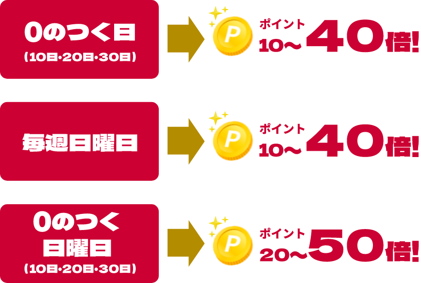 0のつく日（10日・20日・30日）→ ポイント10〜40倍 | 毎週日曜日）→ ポイント10〜40倍 | 0のつく日曜日 → ポイント20〜50倍