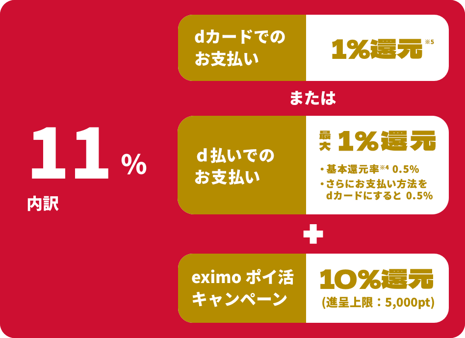 11%内訳 dカードでのお支払い1% eximoポイ活キャンペーン10%還元(進呈上限5000pt)