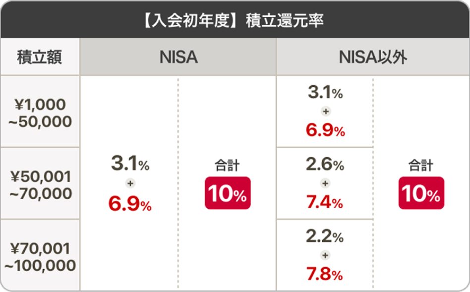 【入会初年度積立還元率】 積立額￥10､000～50.000の場合、NISAは通常時3.1%+キャンペーン特典6.9%で合計10%、NISA以外通常時3.1%+キャンペーン特典6.9%で合計10%。積立額￥50､001～70.000の場合、NISA通常時3.1%+キャンペーン特典6.9%で合計10%、NISA以外通常時2.6%+キャンペーン特典7.4%で合計10％。積立額￥70､001～100.000の場合、NISA通常時3.1%+キャンペーン特典6.9%で合計10%、NISA以外通常時2.2%+キャンペーン特典7.8%で合計10％。