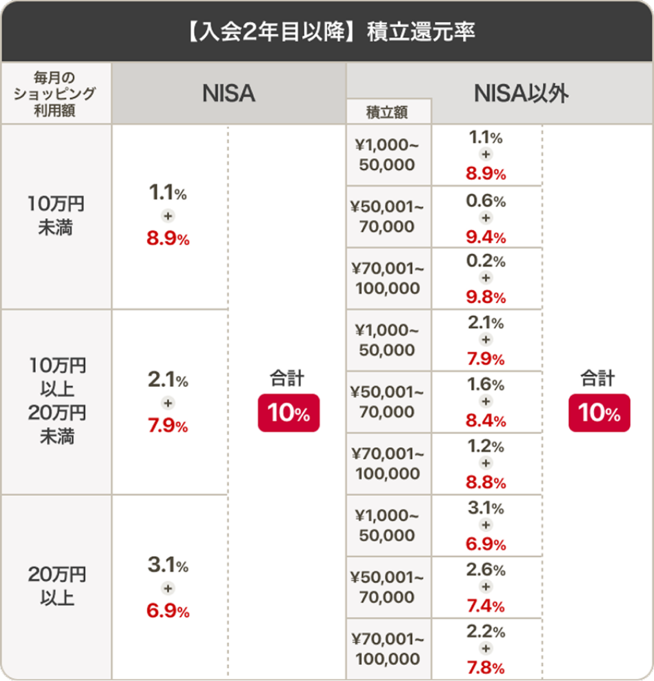 【入会2年目以降積立還元率】毎月のショッピング利用額が10万円未満の場合、NISAは通常時1.1%+キャンペーン特典8.9%で合計10%、NISA以外の積立額は、￥10､000～50.000の場合、通常時1.1%+キャンペーン特典8.9%で合計10%、￥50､001～70.000の場合、通常時0.6%+キャンペーン特典9.4%で合計10%、 ￥70､001～100.000の場合、通常時0.2%+キャンペーン特典9.8%で合計10%。
										毎月のショッピング利用額が10万円以上20万円未満の場合、NISAは通常時2.1%+キャンペーン特典7.9%で合計10%、NISA以外の積立額は、￥10､000～50.000の場合、通常時2.1%+キャンペーン特典7.9%で合計10%、￥50､001～70.000の場合、通常時1.6%+キャンペーン特典8.4%で合計10%、￥70､001～100.000の場合、通常時1.2%+キャンペーン特典8.8%で合計10%。
										毎月のショッピング利用額が20万円以上の場合、NISAは通常時3.1%+キャンペーン特典6.9%で合計10%、NISA以外の積立額は、￥10､000～50.000の場合、通常時3.1%+キャンペーン特典6.9%で合計10%、￥50､001～70.000の場合、通常時2.6%+キャンペーン特典7.4%で合計10%、￥70､001～100.000の場合、通常時2.2%+キャンペーン特典7.8%で合計10%。