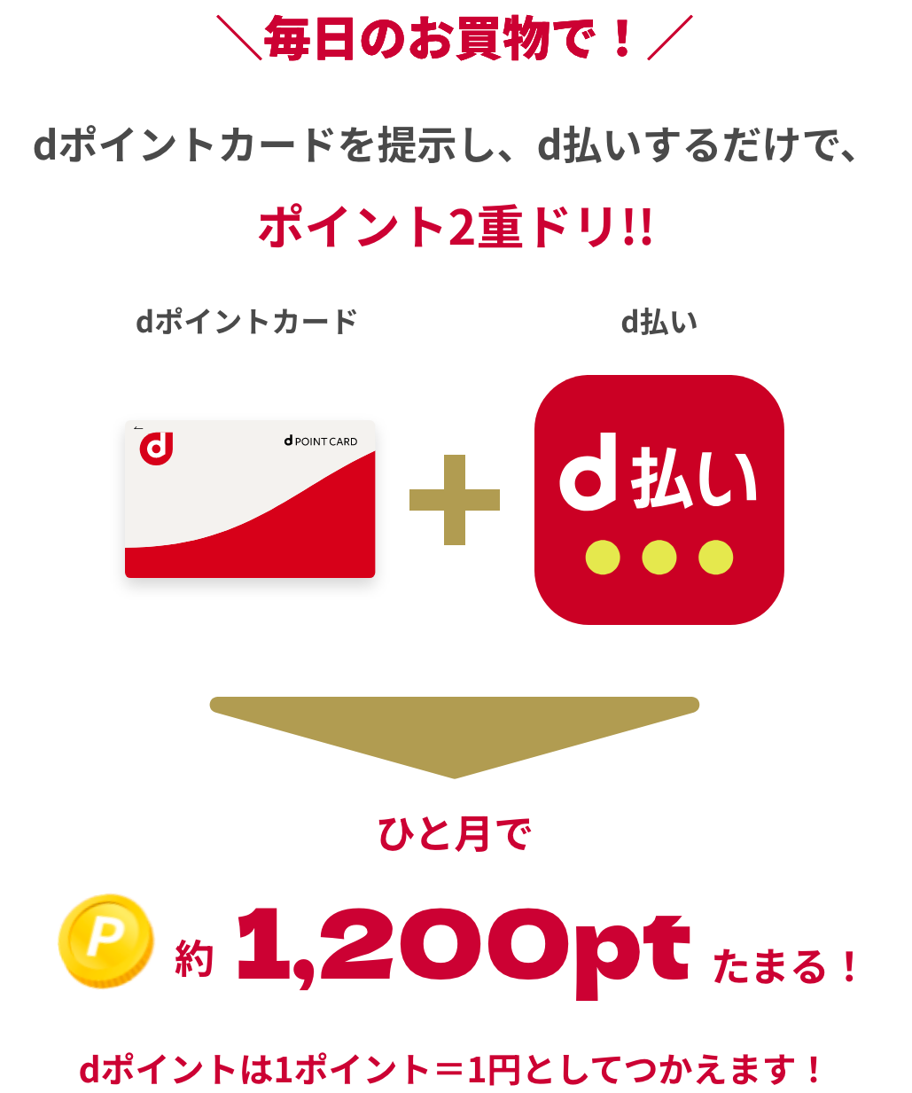 毎日のお買物で!dポイントカードを提示し、d払いするだけで、ポイント2重ドリ!! dポイントカード+d払いひと月で約1200ptたまる!dポイントは1ポイント＝1円としてつかえます！