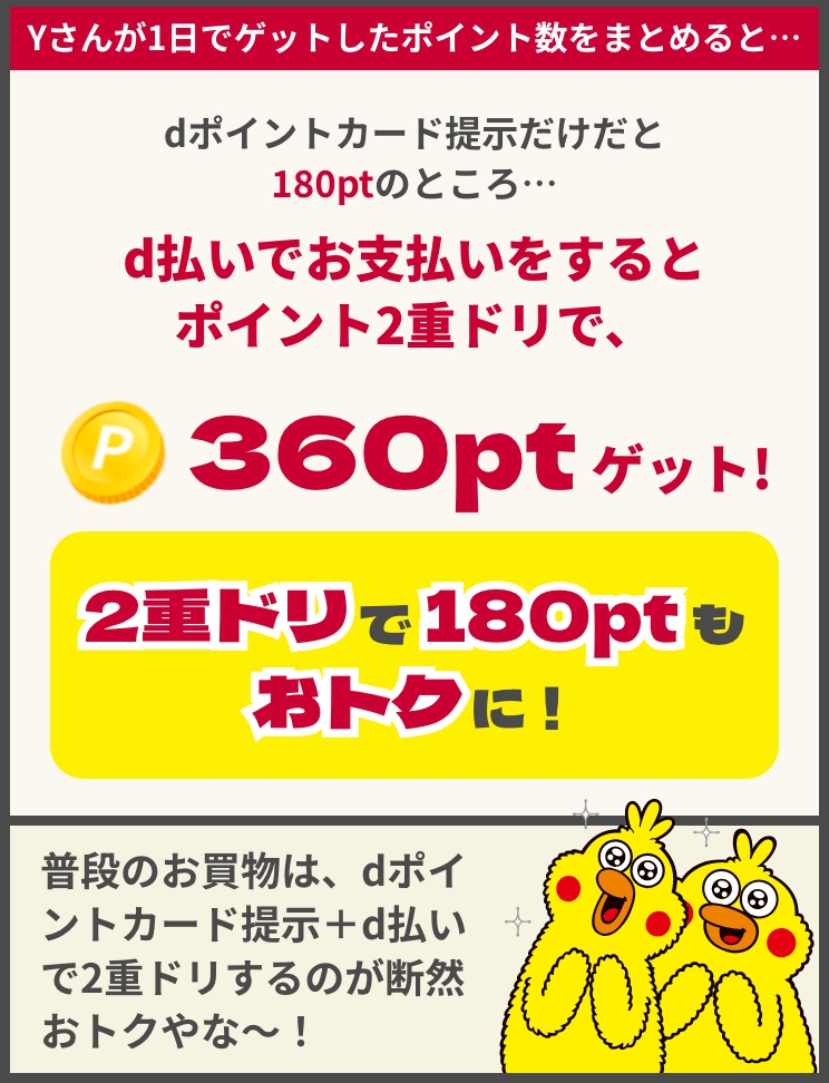 Yさんが1日でゲットしたポイント数をまとめると…dポイントカード提示だけだと180ptのところ…d払いでお支払いをするとポイント2重ドリで、360ptゲット! 2重ドリで180ptもおトクに!普段のお買物は、dポイントカード提示+d払いで2重ドリするのが断然おトクやな～!