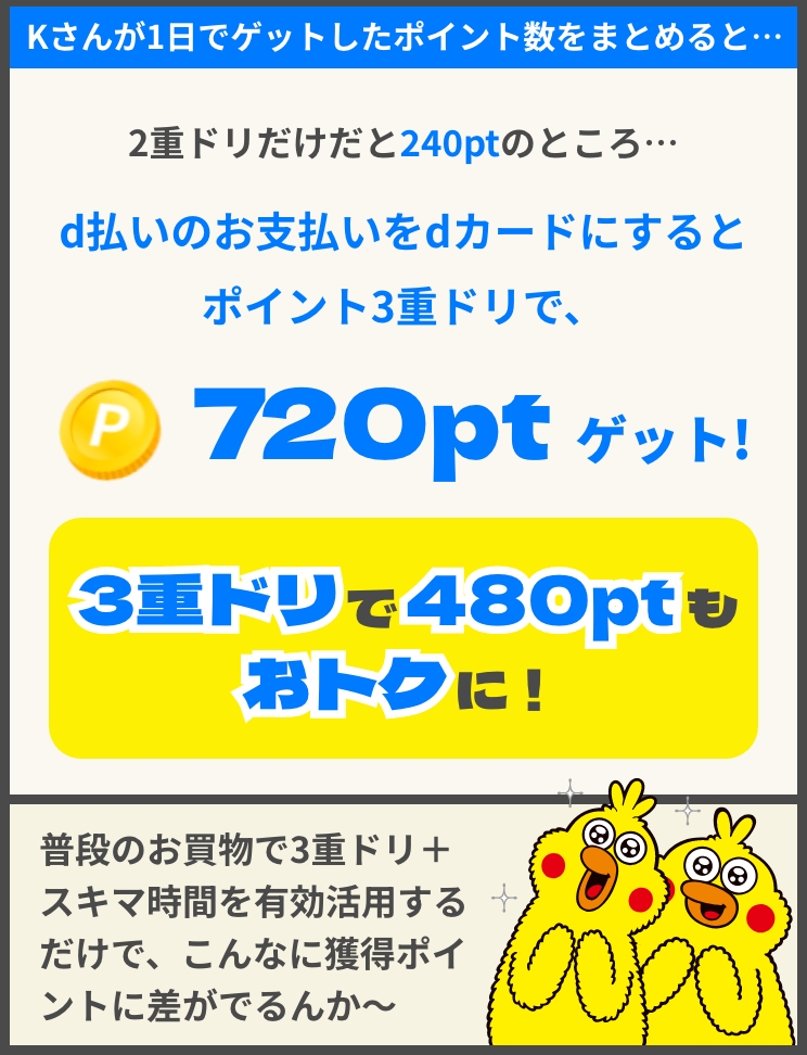 Kさんが1日でゲットしたポイント数をまとめると…2重ドリだけだと240ptのところ…d払いのお支払いをdカードにするとポイント3重ドリで、720ptゲット!3重ドリで480ptもおトクに! 普段のお買物で3重ドリ+スキマ時間を有効活用するだけで、こんなに獲得ポイントに差がでるんか～