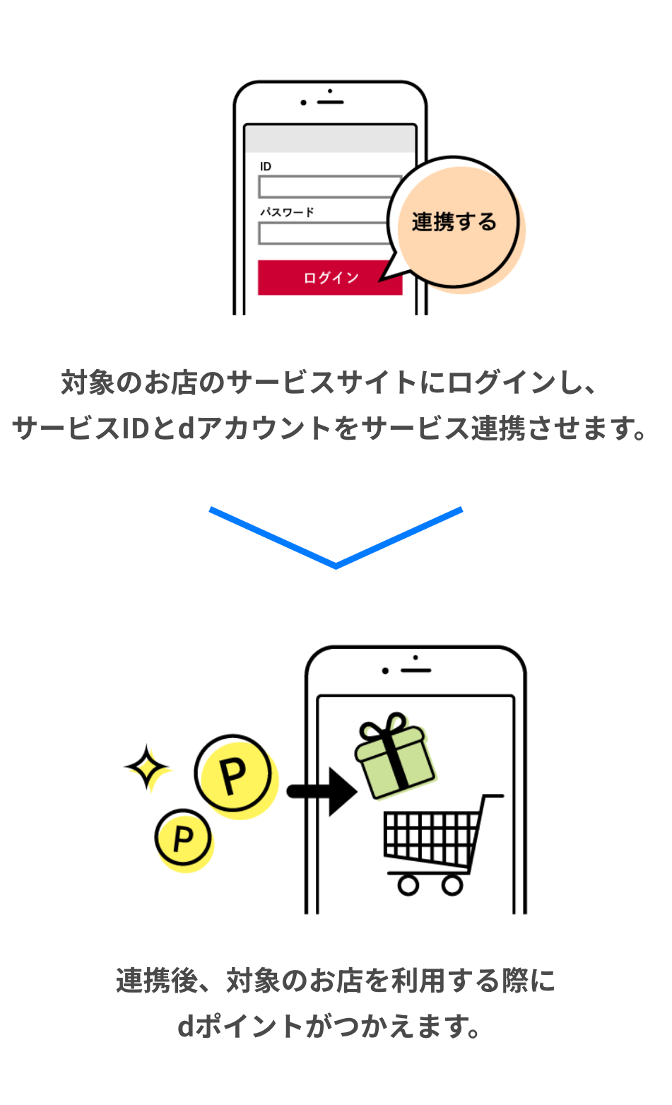 対象のお店のサービスサイトにログインし、サービスIDとdアカウントをサービス連携させます。連携後、対象のお店を利用する際にdポイントがつかえます。