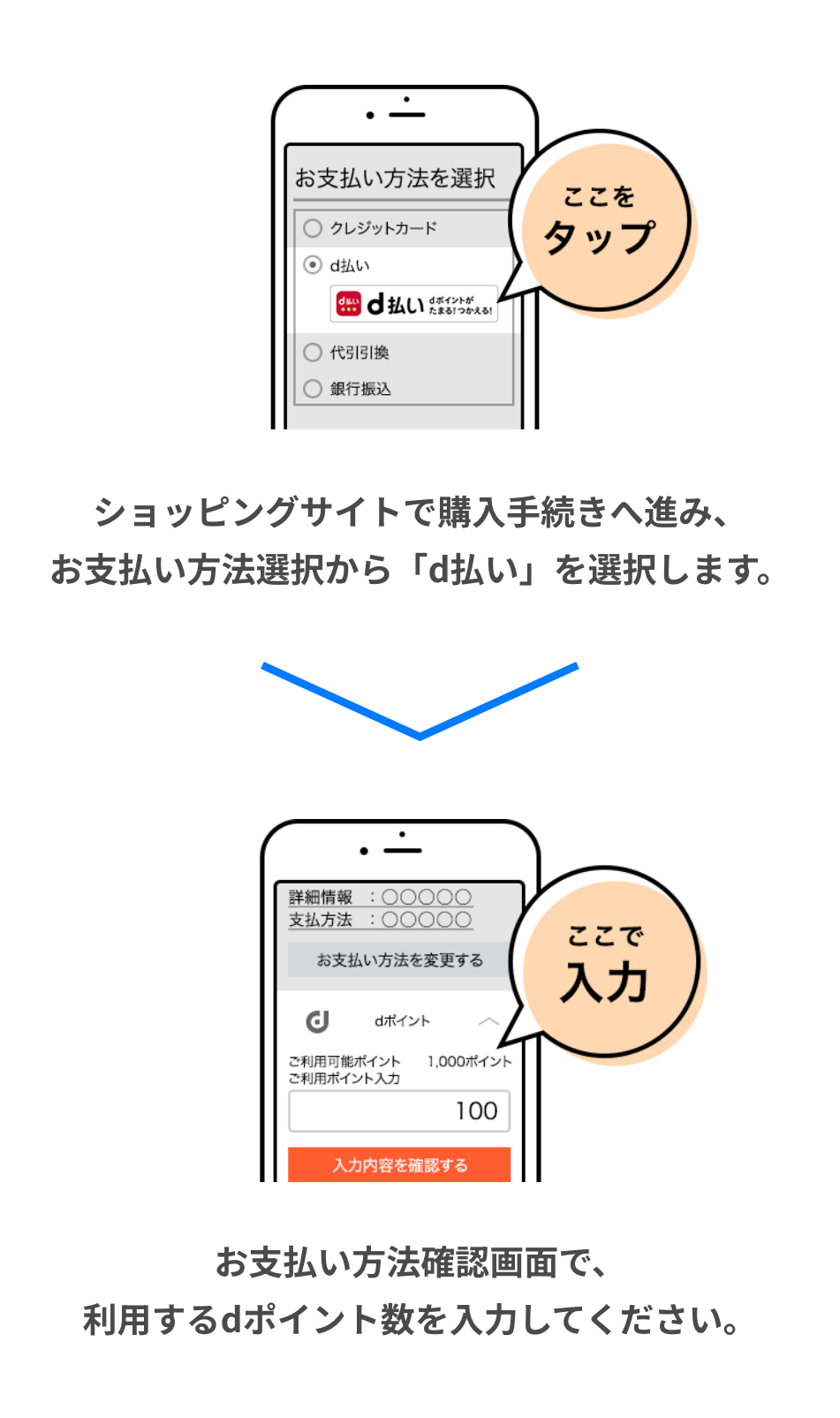 ショッピングサイトで購入手続きへ進み、お支払い方法選択から「d払い」を選択します。お支払い方法確認画面で、利用するdポイント数を入力してください。