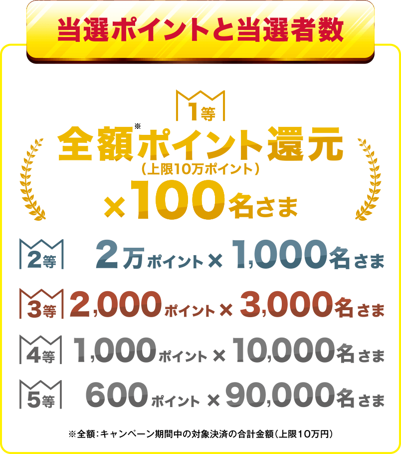 当選ポイントと当選者数 1等全額※ポイント還元（上限10万ポイント）×100名さま 2等2万ポイント×1,000名さま 3等2,000ポイント×3,000名さま 4等1,000ポイント×10,000名さま 5等600ポイント×90,000名さま ※全額：キャンペーン期間中の対象決済の合計金額（上限10万円）