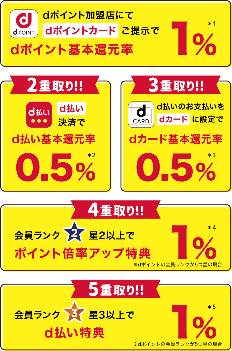 dポイント加盟店にてdポイントカードご提示でdポイント基本還元率1%※1 2重取り！！d払い決済でd払い基本還元率0.5%※2 3重取り！！d払いのお支払いをdカードに設定でdカード基本還元率0.5%※3 4重取り！！会員ランク2つ星以上でポイント倍率アップ特典1%※4※dポイントの会員ランクが5つ星の場合 5重取り！！会員ランク3つ星以上でd払い特典1%※5※dポイントの会員ランクが5つ星の場合