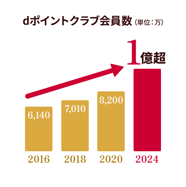 dポイントクラブ会員数（単位:万） 2016年は6,140、2018年は7,010、2020年は8,200、2024年は1億超