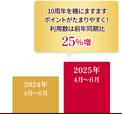 10周年を機にますますポイントがたまりやすく！利用数は前年同期比 25％増 2024年 4月～６月 2025年 4月～６月